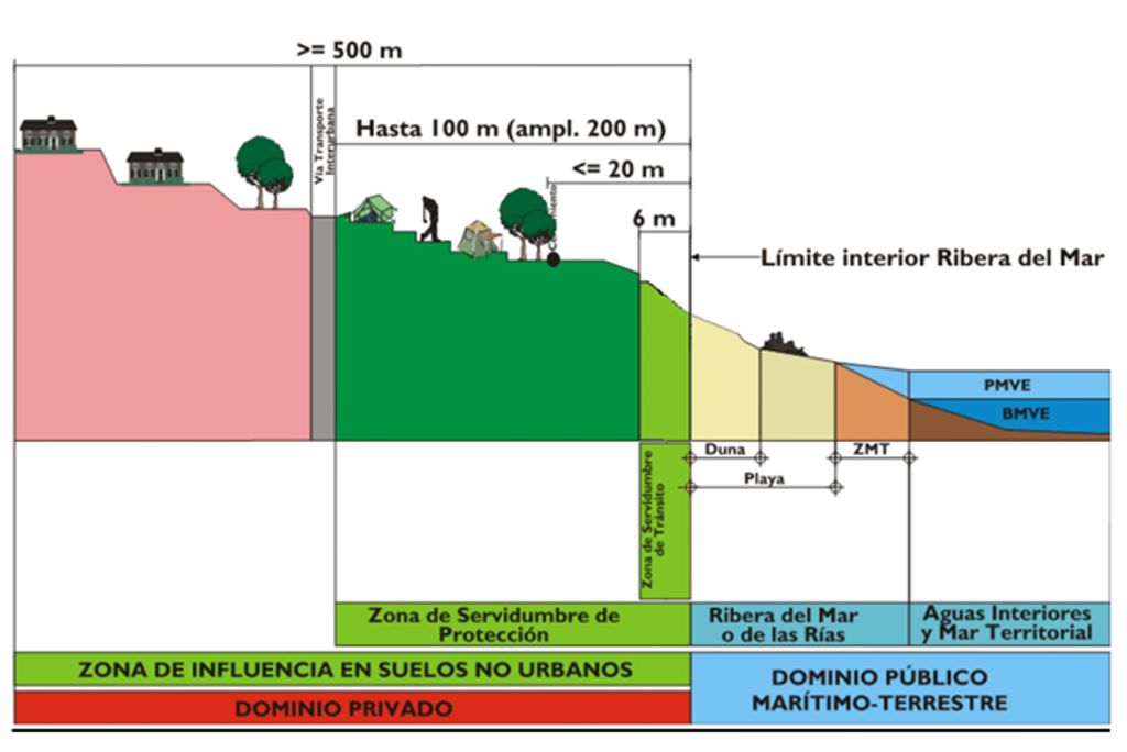 Diagram of Spanish Ley de Costas showing public, private, and protection zones along the coastline, as of 2025