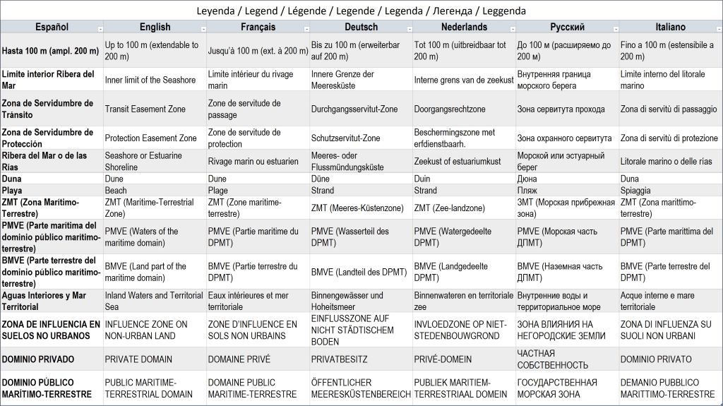 Multilingual table of Spanish Ley de Costas with coastal zoning terms in English, French, German, Dutch, Russian, and Italian